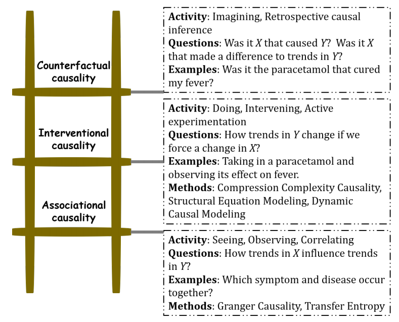 Ladder of Causation