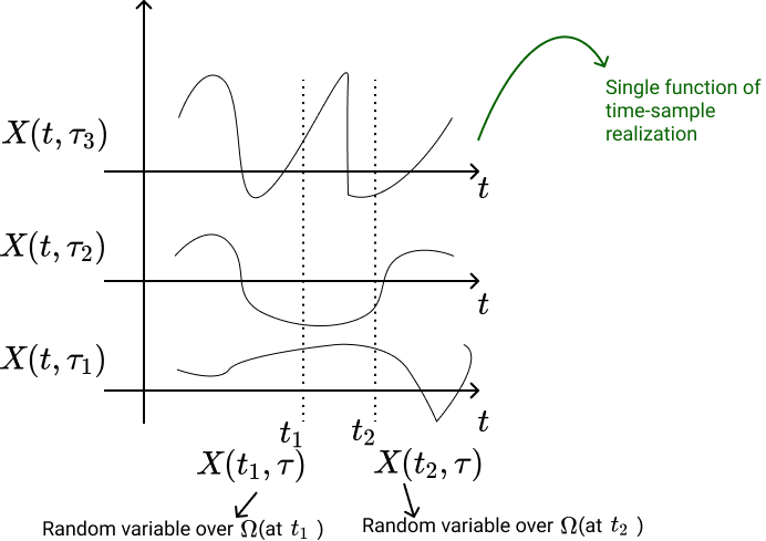 Stochastic