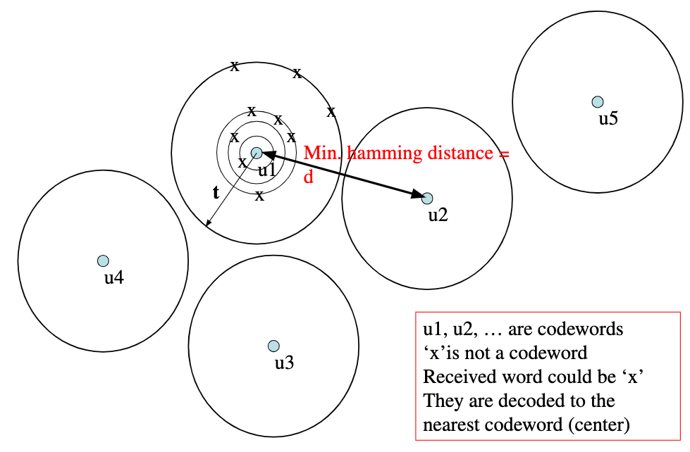 Hamming Distance